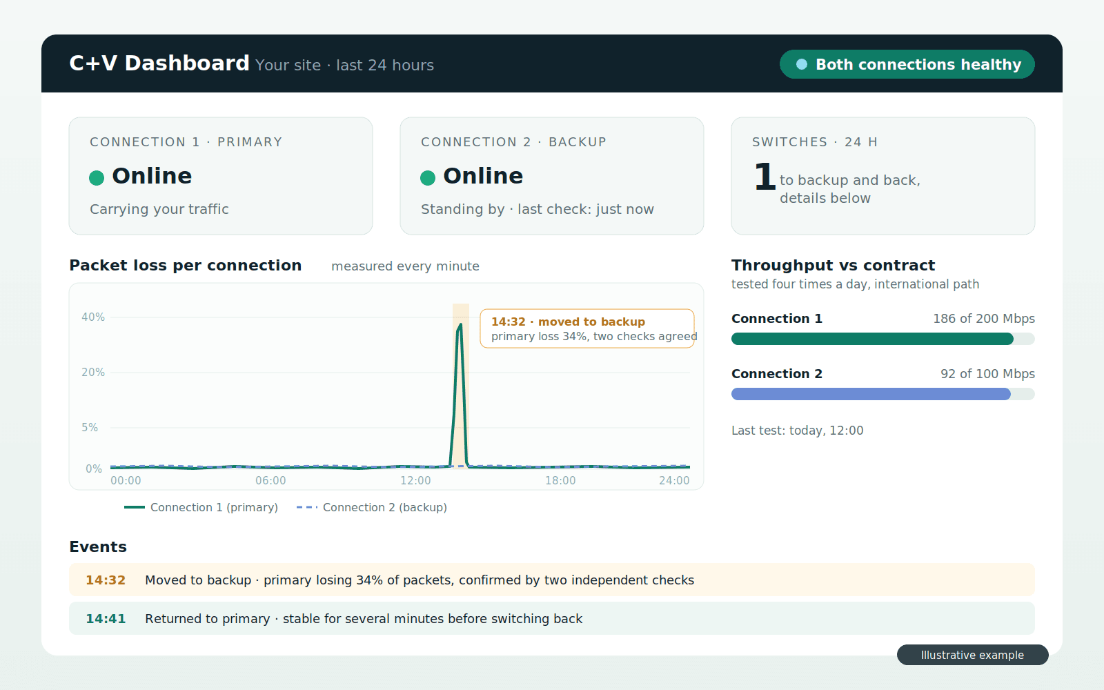 Illustrative example of a C+V customer dashboard: both connections online, packet loss per connection, throughput against contract, and a log showing a switch to backup at 14:32 and back at 14:41.