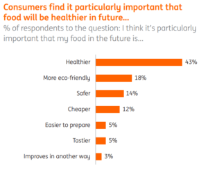 How Technology is Transforming the Food Industry
