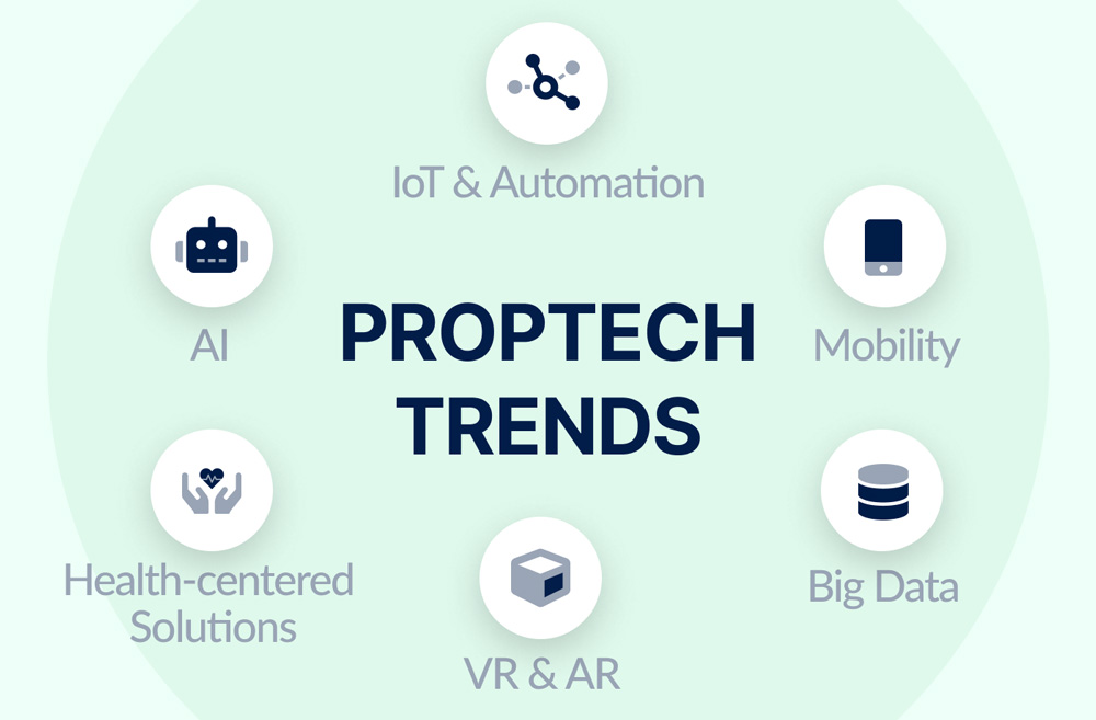 Commercial and Industrial Real Estate Technology Trends 2021/2022 and their Benefits