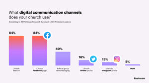 How to begin streaming live church services: full guide